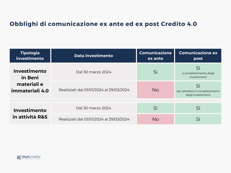 Comunicazione ex ante ed ex post credito 4.0