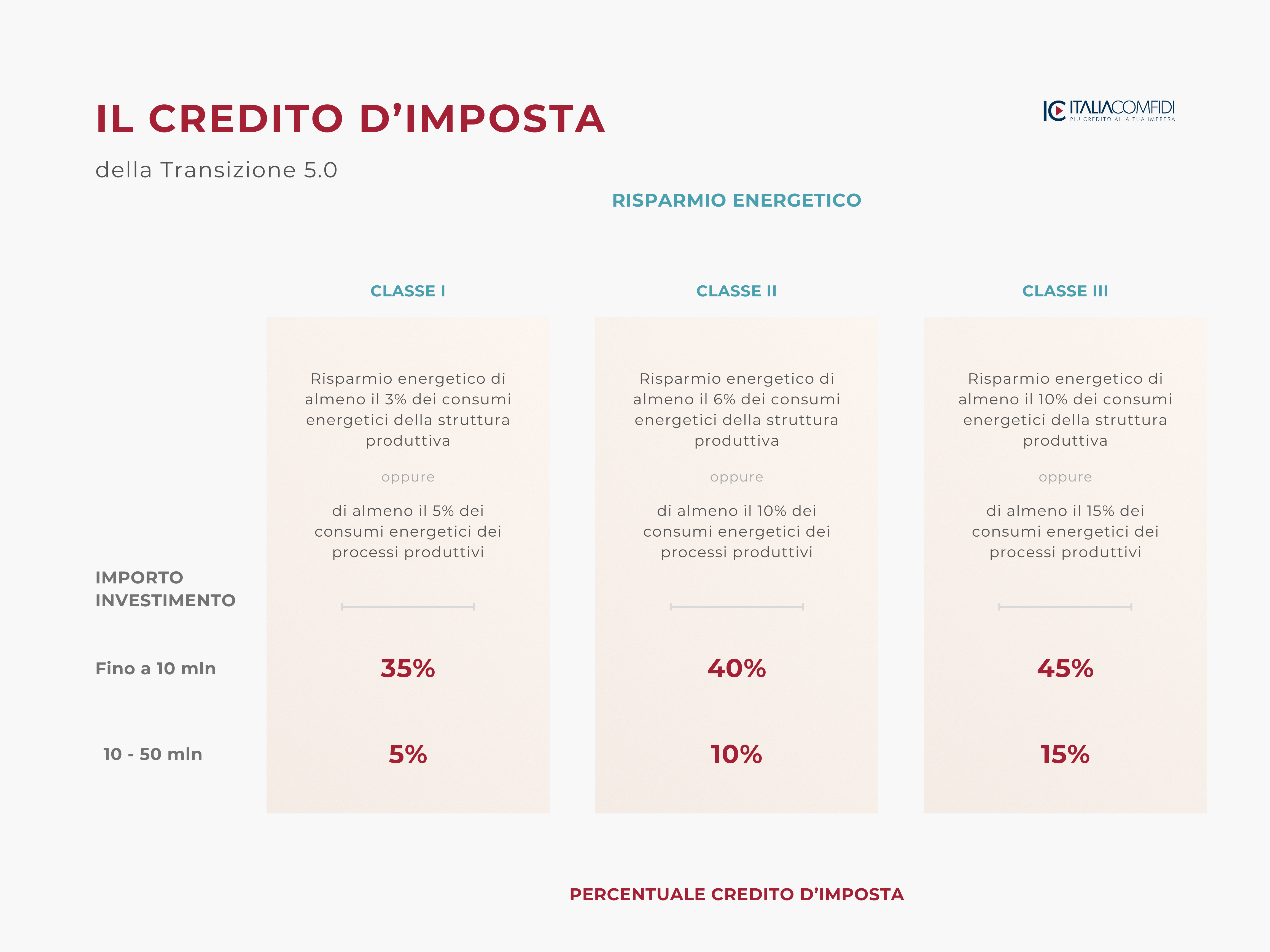 tabella riepilogativa delle percentuali del credito d'imposta della Transizione 5.0